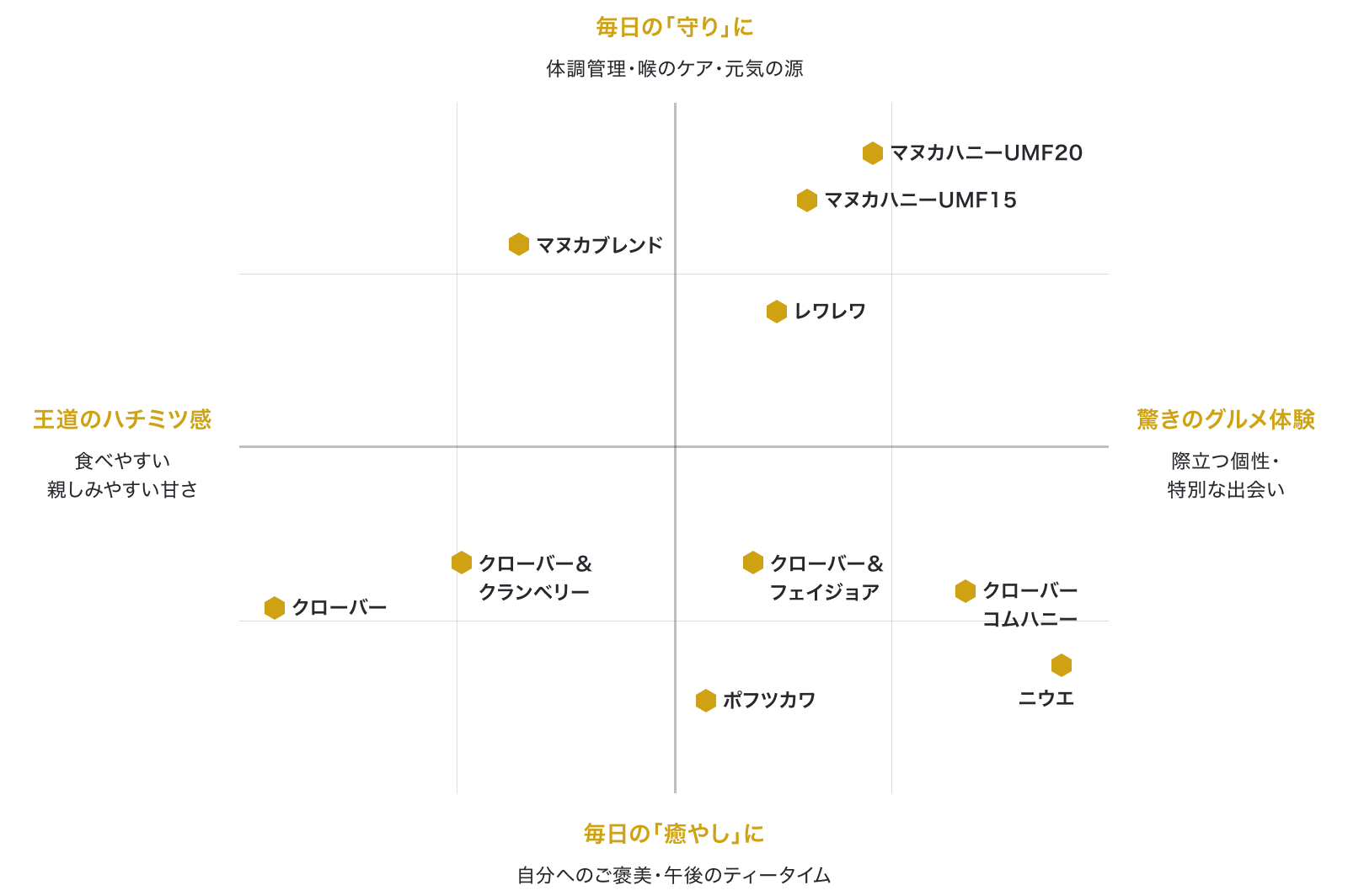 Waitemata honey flavor map